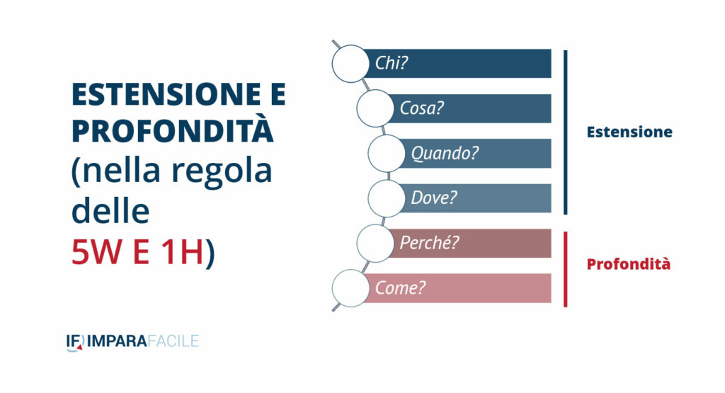 Schema regola 5 w e 1 h relativa a estensione e profondità