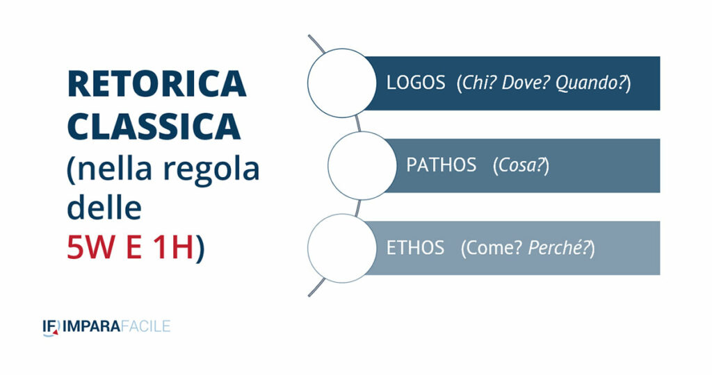 Schema della regola delle 5 W e 1 H e riferimento alla retorica classica