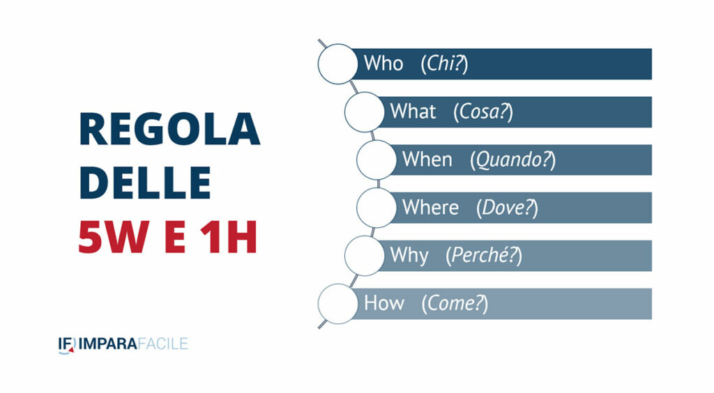 Schema della Regola delle 5 W e 1 H